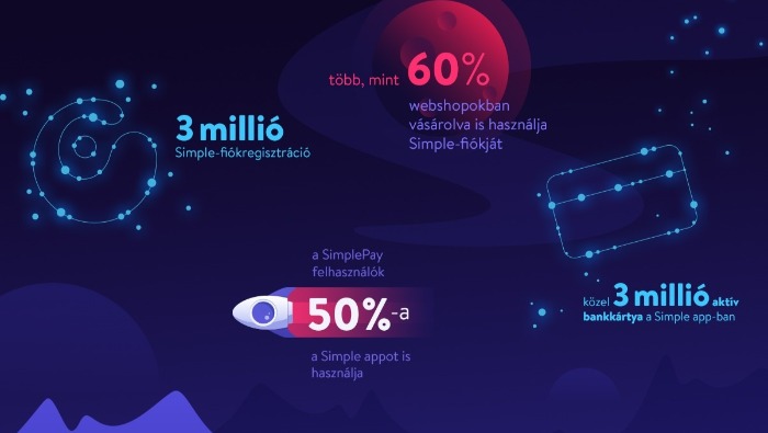Fontos mérföldkőhöz érkezett az OTP Mobil