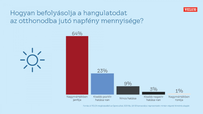 A magyarok 26 százaléka rossznak ítéli meg a saját mentális egészségét