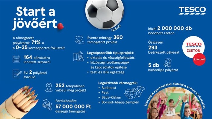 A Tesco a gyerekeket támogatja az iskolakezdésben