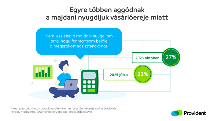 Provident-kutatás: fordulat a pénzügyekben