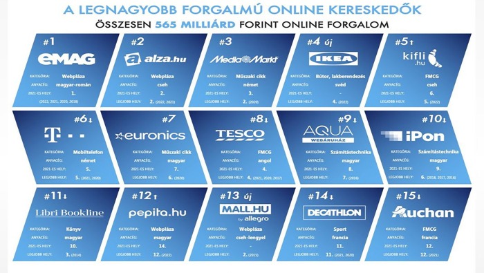 Megvannak a legnagyobb forgalmú online kereskedők