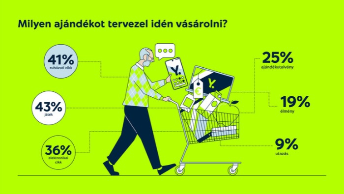 Több mint 70 ezer forintot terveznek költeni a magyarok ajándékokra