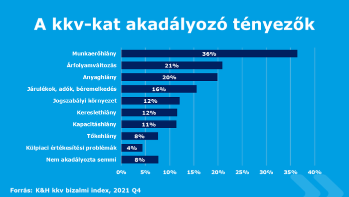 Ez a három tényező akadályozza leginkább a kkv-k működését
