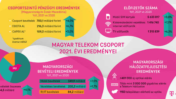 A Magyar Telekom közzétette 2021. negyedik negyedévi eredményeit