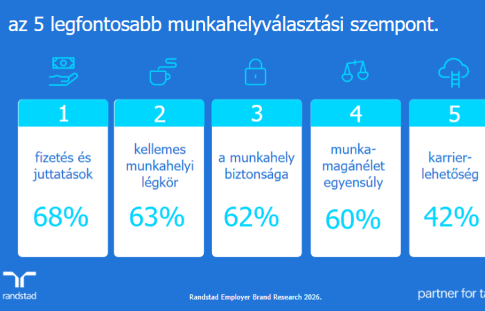 A magyarok első szempontja a fizetés a munkahelyválasztásnál