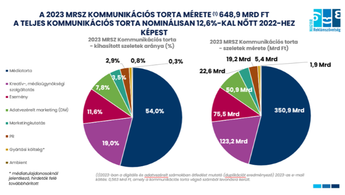 Reálértéken csökkent a kommunikációs iparág forgalma