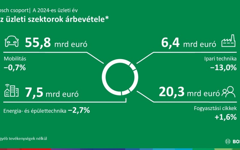 1837_a-bosch-vezeto-technologiai-vallalatkent-meglevo-erossegeire-epit
